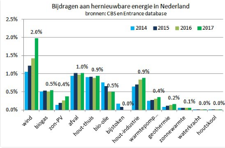 WP Halsteren cbs duurzame energie