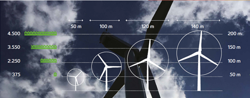 verschillende hoogte rotordiameter